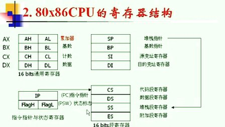 哈工大微型计算机接口技术05 80x86 CPU