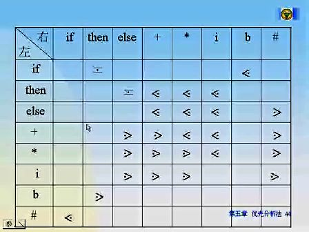 东南大学编译原理 31 优先分析法