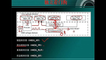 56--独立看门狗--刘凯老师STM32培训视频