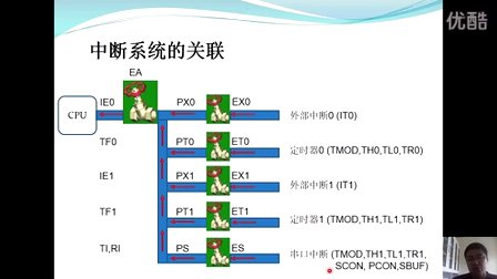 北方民族大学单片机C语言版（Part6-中断）