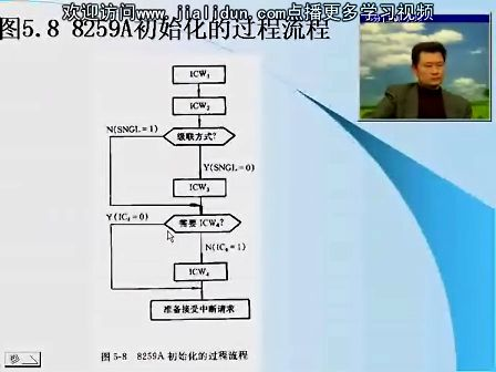 微机接口技术11—电子科技大学网络教育学院 主讲人：黄炜