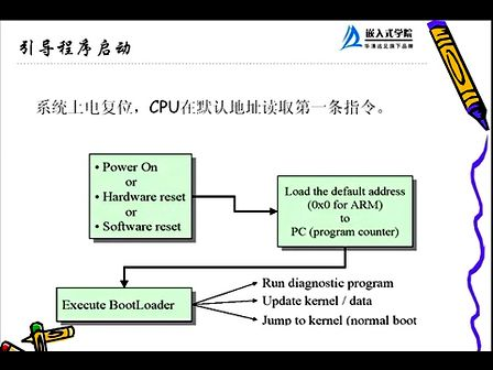 华清远见Linux操作系统应用与开发 嵌入式系统Bootloader开发移植