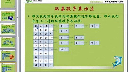 42树的存储结构2