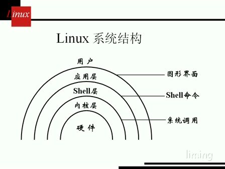 LMAP兄弟连Linux 3.Linux应用与发展（三）