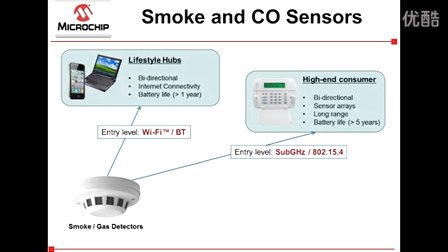 Microchip嵌入式Wi-Fi™解决方案及产品 (上)