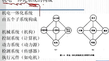 机电系统设计第一章第三节 机电一体化系统的基本构成