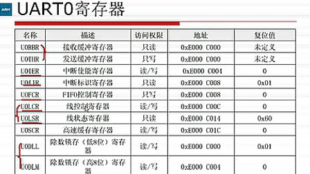 ARM嵌入式应用提高篇_第4讲_UART通信