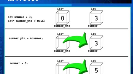 C语言程序设计戚晓明第九章_C语言的指针（3）
