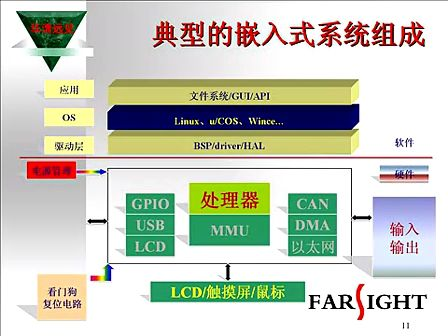 基于ARM的嵌入式Linux系统开发--华清远见嵌入式培训视频教程