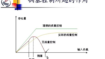 石油大学计算机网络与通信 第六章第四节 拥塞控制