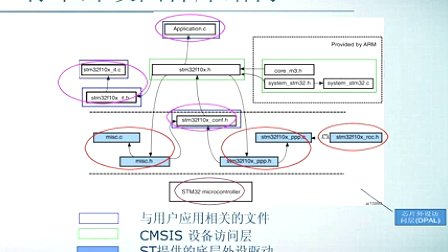 STM32F103系列微控制器教程第三章 目标板即开发环境介绍