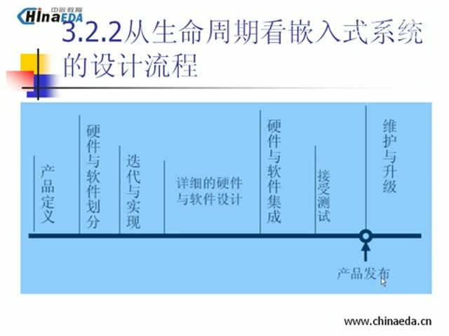 02-嵌入式软件层次结构以及开发流程