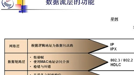 石油大学计算机网络原理第一章第四节 网络的体系结构及网络协议概述