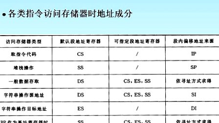 东南大学现代微机原理与接口技术03