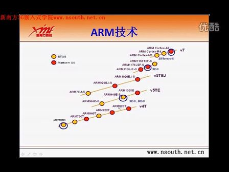 华中科技大学ARM裸机开发 第一天01_ARM开发概述