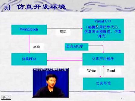 嵌入式系统应用开发技术 39 S1C33开发工具（续）