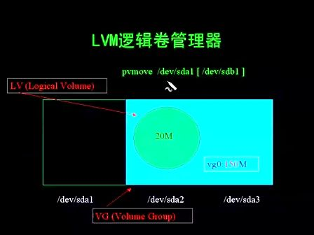 Linux工程师培训课程17.LVM逻辑卷管理器-1