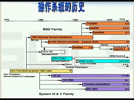 第一讲 About Linux — Linux开发者基础教程