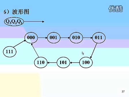 东南大学 王晓蔚 36 数字逻辑电路