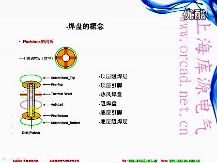 上海库源电气Allegro_PCB_Editor第1期：视频内容介绍及焊盘概念