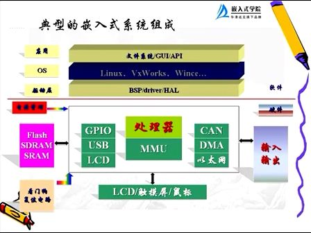 华清远见Linux操作系统应用与开发 单片机和嵌入式LINUX开发的那点事儿