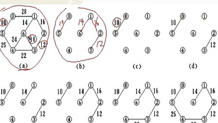 计算机与通信工程学院数据结构 第七章第四节 最小生成树