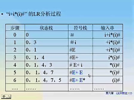 东南大学编译原理 43 LR分析法