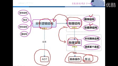 数据结构C++版（王红梅）1.3数据结构学习方法