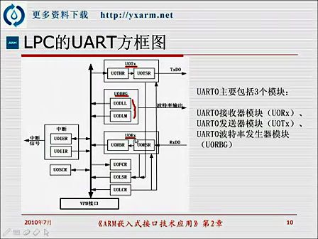 第4讲（UART通信）—专辑：《ARM》