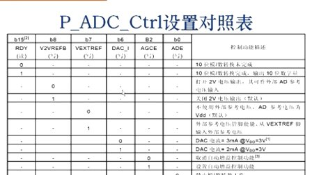 凌阳科技大学16位单片机7、ADC和DAC