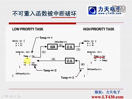 力天ARM26 第十九讲 ucos操作系统内核在LT-ARM2148上的移植上