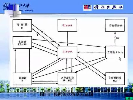 浙江大学微机原理与接口技术1112 寻址方式