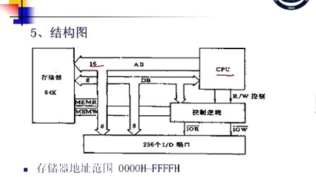 石油大学数据采集系统第一节 I0端口的寻址方式