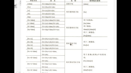 云客联盟8086汇编语言8 寻址及其他