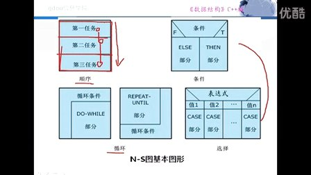 数据结构C++版（王红梅）1.2算法简介