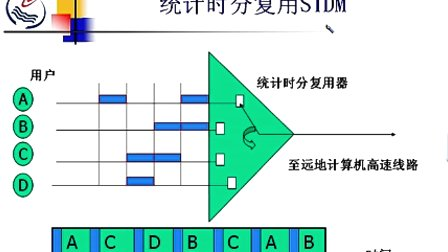 石油大学计算机网络原理 第二章第五节 信道复用技术