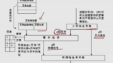 石油大学操作系统第五章第四节 分页存储管理方式