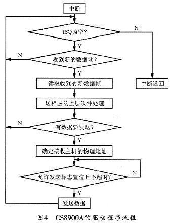 驱动程序的软件流程图