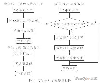 利用单片机定时器实现信号采样和pwm控制