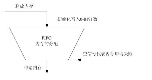 Fpga研发之道 12 设计不是凑波形 二 Fifo 下 文章 单片机 Fpga 畅学电子网