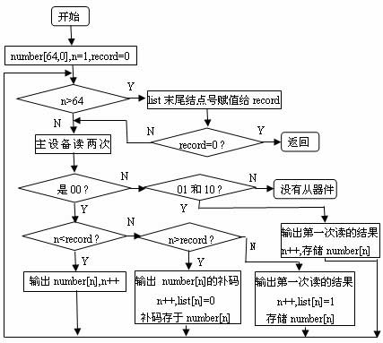 二叉树算法在单总线上的c51软件实现