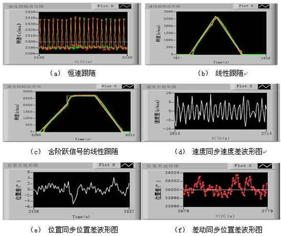 伺服系统能实现如图3中a,b,c所示波形的实时速度跟随