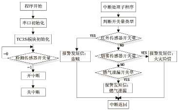 系统首先对单片机的串口,中断和tc35i短信模块初始化,atmega128单片机