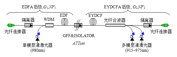 铒镱共掺光纤放大器的应用