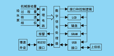 基于dsp和usb技术的数据采集与处理系统