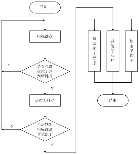 主程序流程图