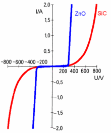 典型的压敏电阻特性曲线主要成分种类 氧化锌,zinc oxide,zno 碳化硅