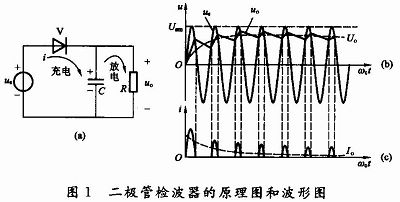 通信类 文章 通信电子电路中二极管的频率变换功能 大信号的检波过程