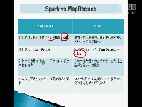 零基础java 大数据之 Spark四大特性及与MapReduce比较