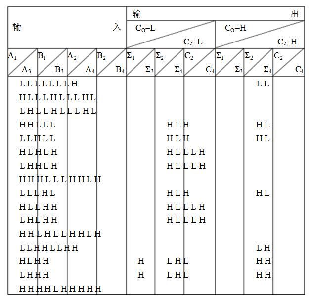 四位全加器74ls83引脚图及功能表